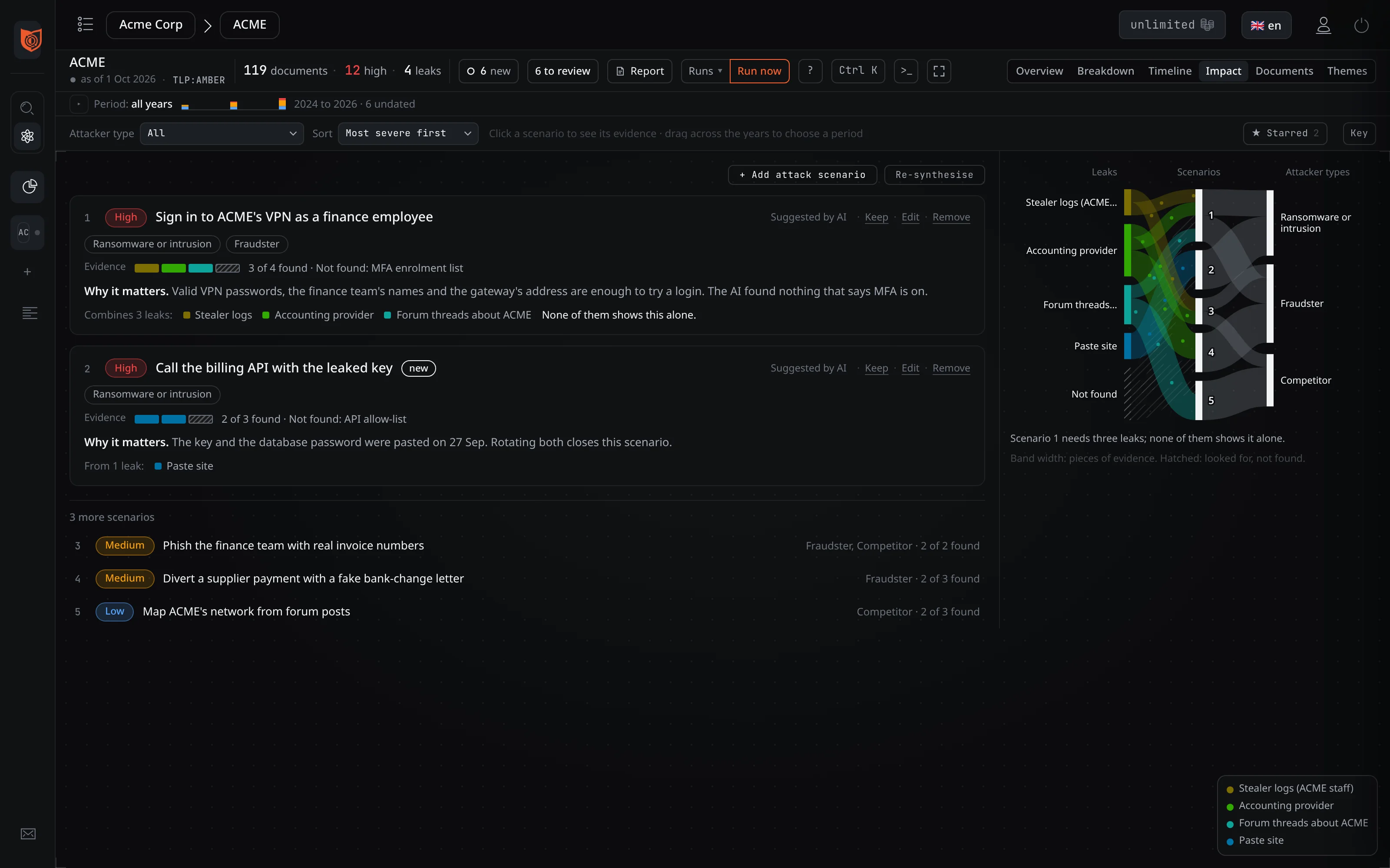 Impact view: attack scenarios, most severe first. Scenario 1, High: sign in to ACME's VPN as a finance employee, evidence 3 of 4 found, why it matters, and the three publications it combines, none of which shows it alone. On the right, a flow from publications to scenarios to attacker types.