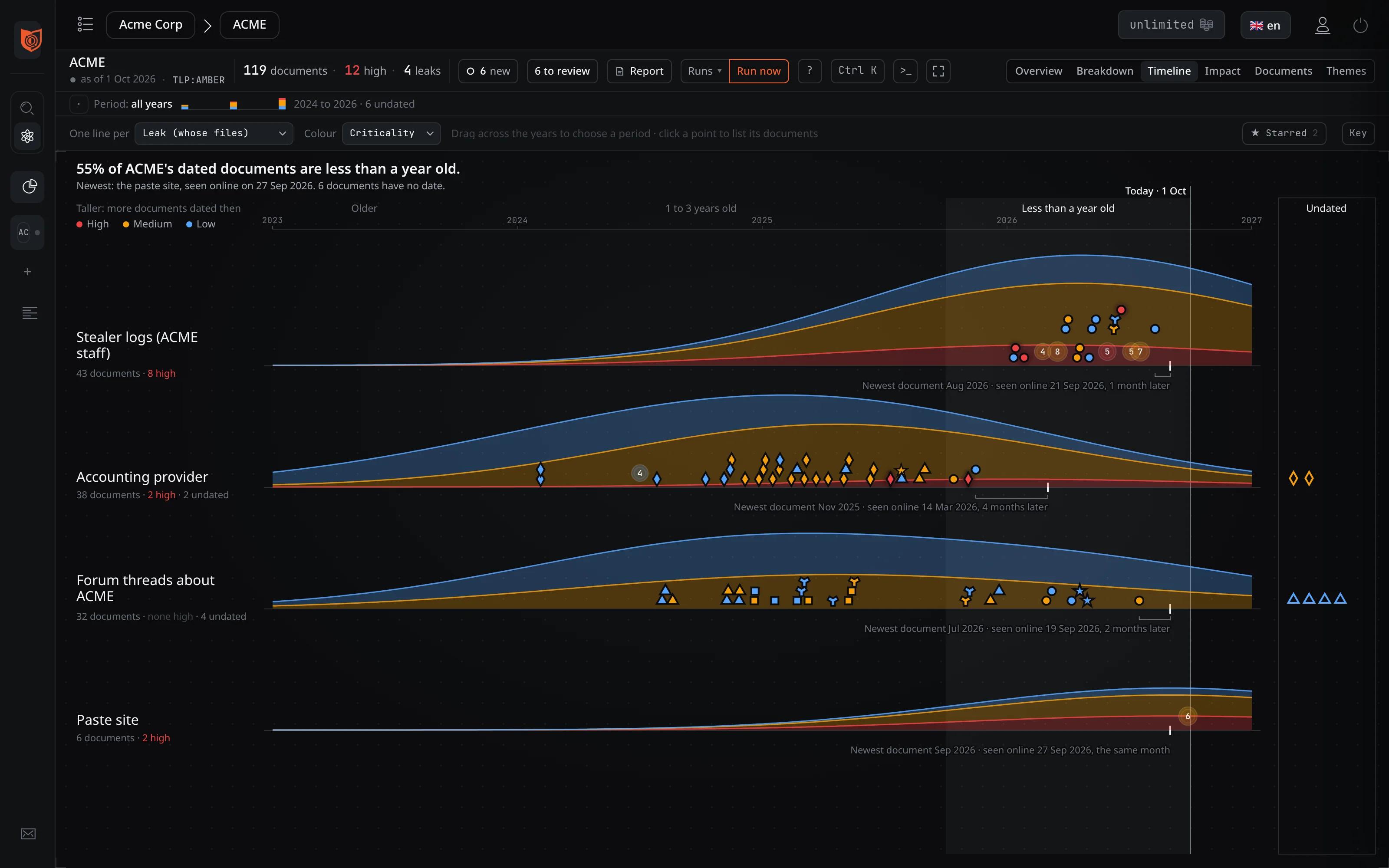 Timeline view: 55% of ACME's dated documents are less than a year old. One ridge per publication across 2023 to 2027, the documents placed on it by date and criticality, with when each publication was seen online and a Today line.